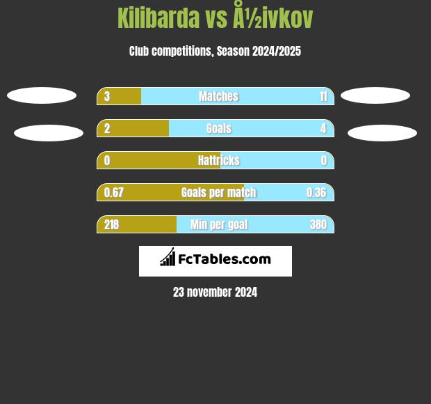 Kilibarda vs Å½ivkov h2h player stats