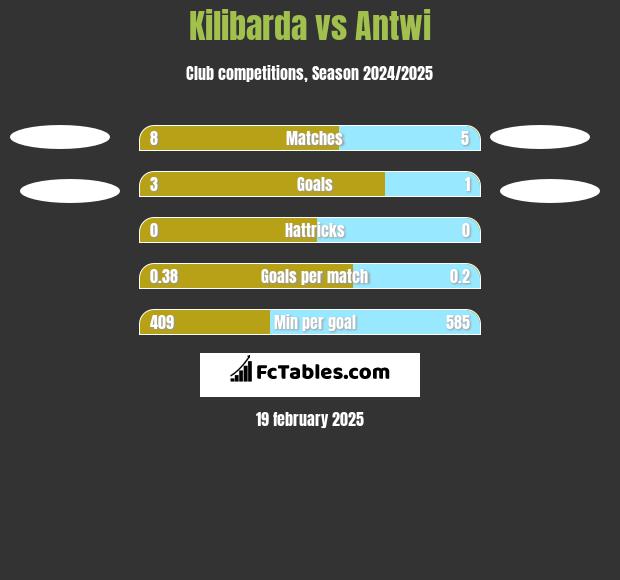 Kilibarda vs Antwi h2h player stats