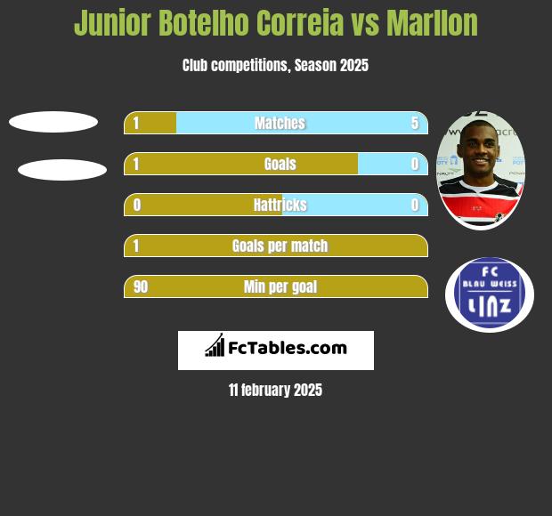 Junior Botelho Correia vs Marllon h2h player stats