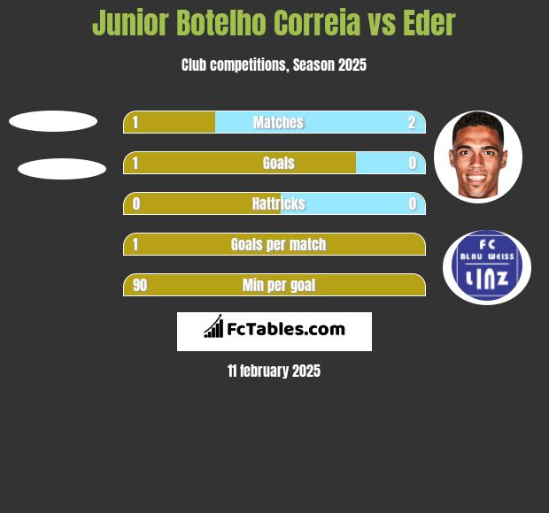 Junior Botelho Correia vs Eder h2h player stats