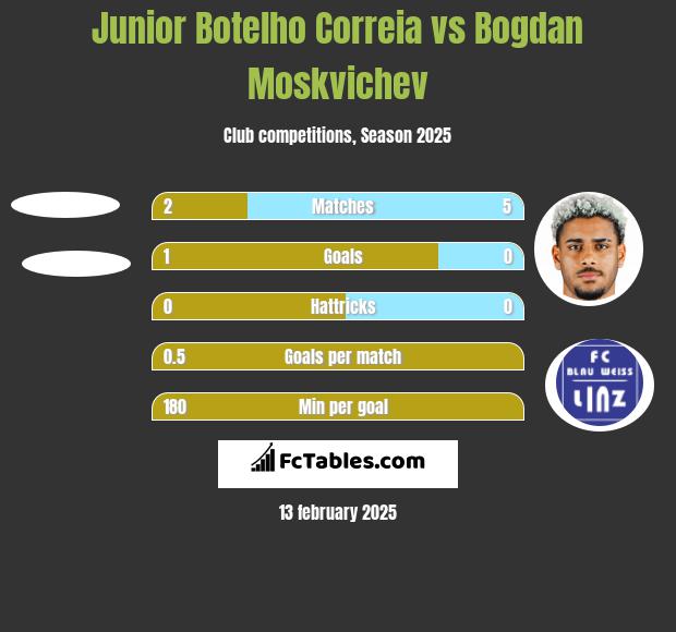 Junior Botelho Correia vs Bogdan Moskvichev h2h player stats