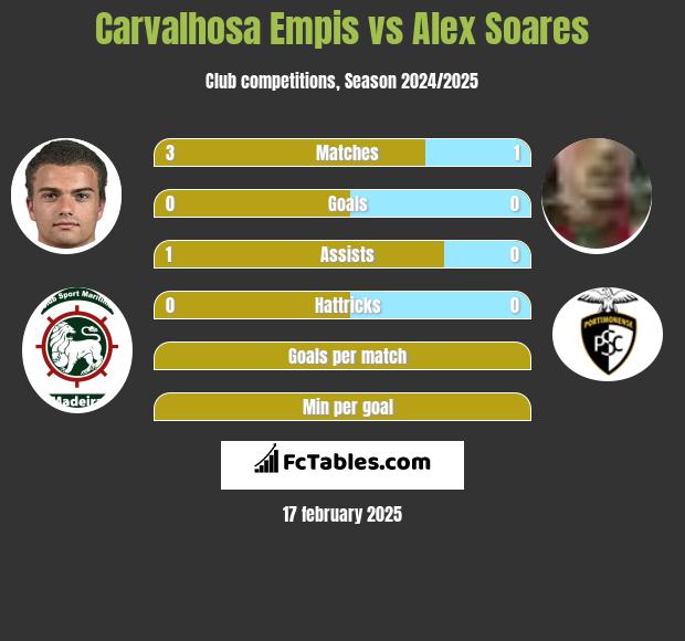 Carvalhosa Empis vs Alex Soares h2h player stats