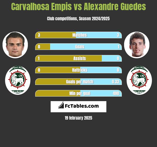 Carvalhosa Empis vs Alexandre Guedes h2h player stats