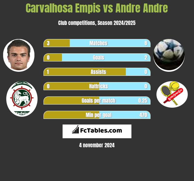 Carvalhosa Empis vs Andre Andre h2h player stats