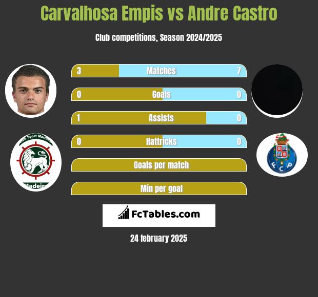 Carvalhosa Empis vs Andre Castro h2h player stats