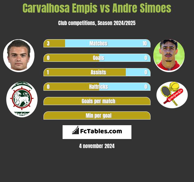 Carvalhosa Empis vs Andre Simoes h2h player stats