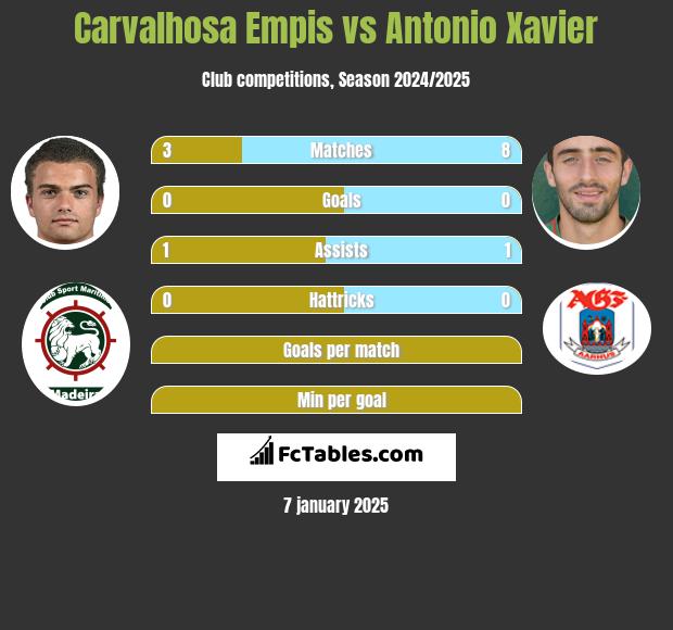 Carvalhosa Empis vs Antonio Xavier h2h player stats