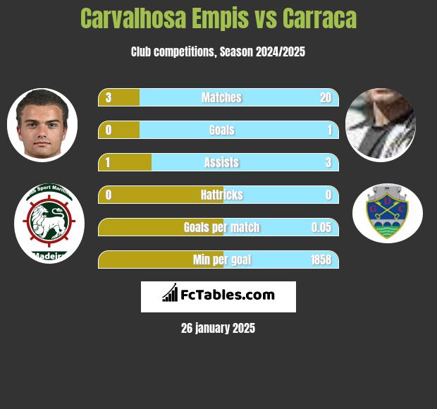 Carvalhosa Empis vs Carraca h2h player stats