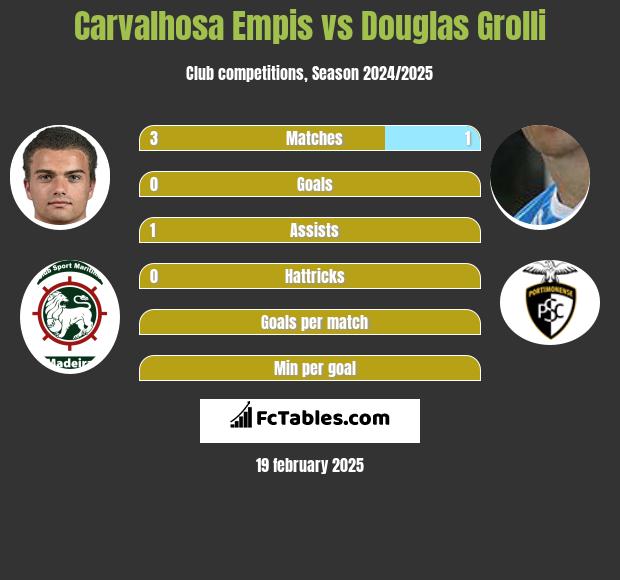 Carvalhosa Empis vs Douglas Grolli h2h player stats