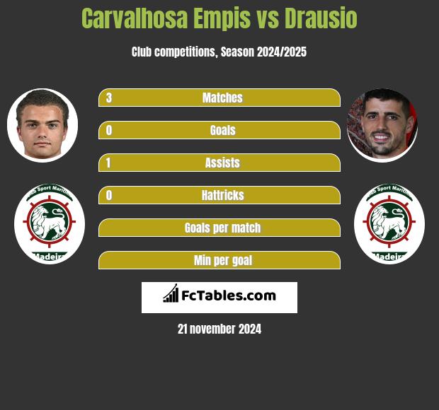 Carvalhosa Empis vs Drausio h2h player stats