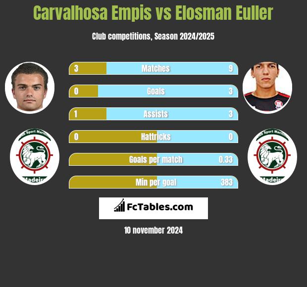 Carvalhosa Empis vs Elosman Euller h2h player stats