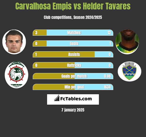 Carvalhosa Empis vs Helder Tavares h2h player stats