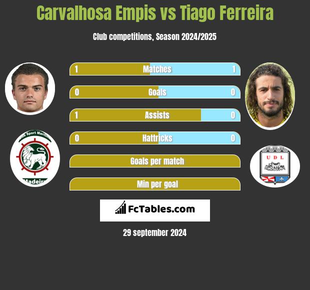 Carvalhosa Empis vs Tiago Ferreira h2h player stats