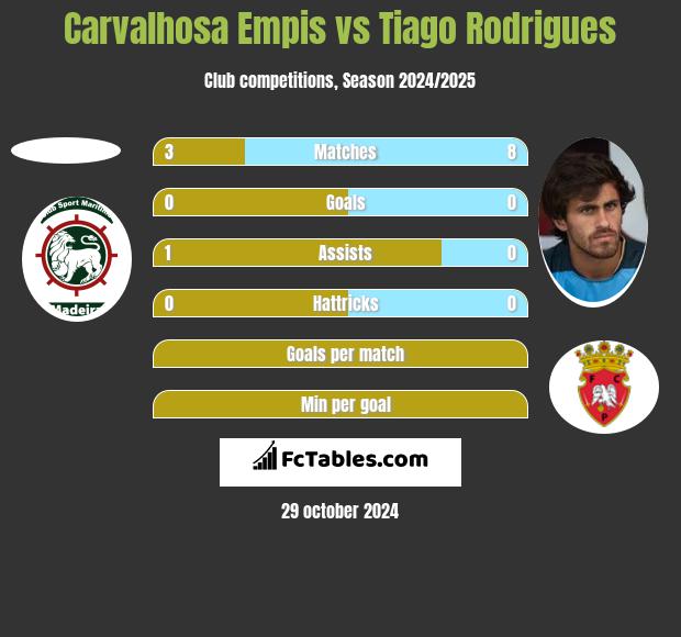 Carvalhosa Empis vs Tiago Rodrigues h2h player stats