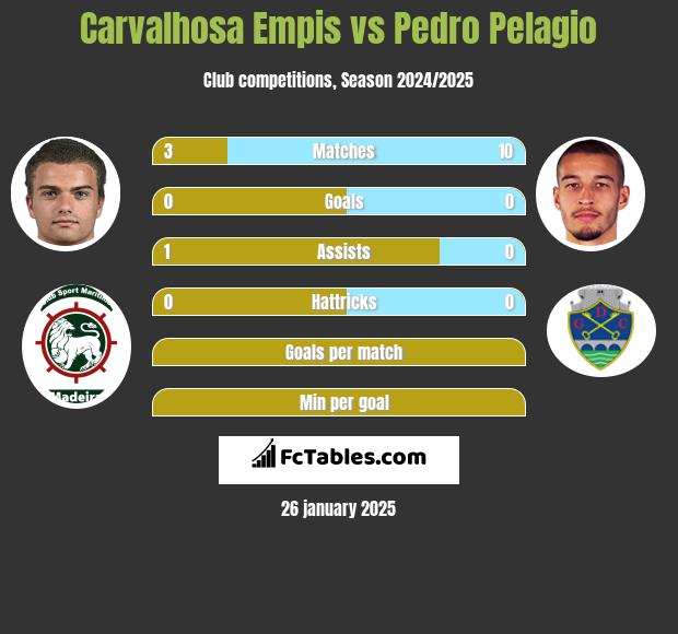 Carvalhosa Empis vs Pedro Pelagio h2h player stats