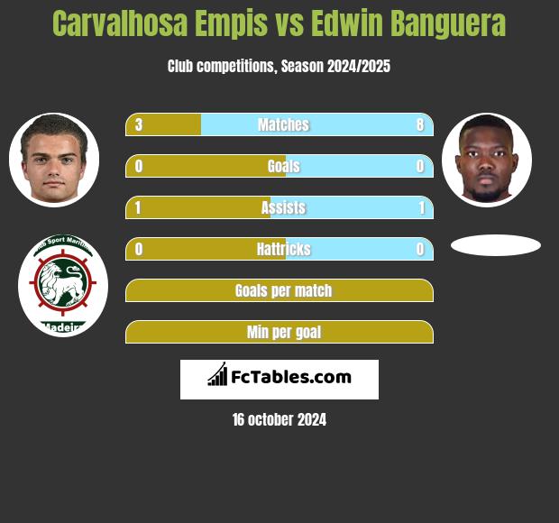 Carvalhosa Empis vs Edwin Banguera h2h player stats