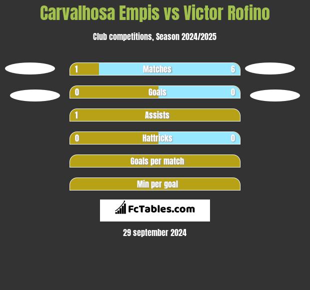 Carvalhosa Empis vs Victor Rofino h2h player stats