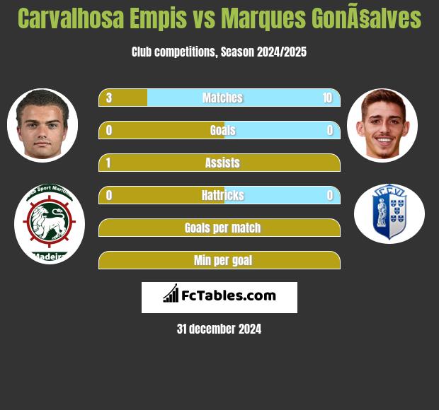 Carvalhosa Empis vs Marques GonÃ§alves h2h player stats