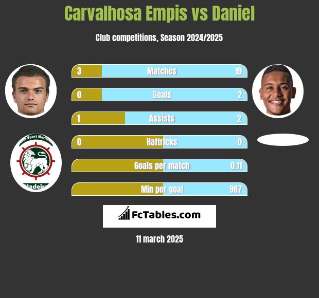 Carvalhosa Empis vs Daniel h2h player stats