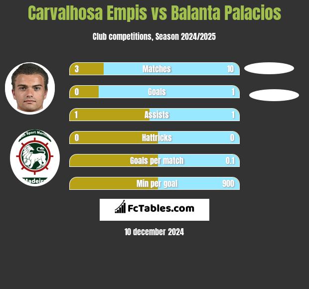 Carvalhosa Empis vs Balanta Palacios h2h player stats