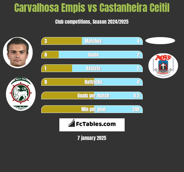 Carvalhosa Empis vs Castanheira Ceitil h2h player stats