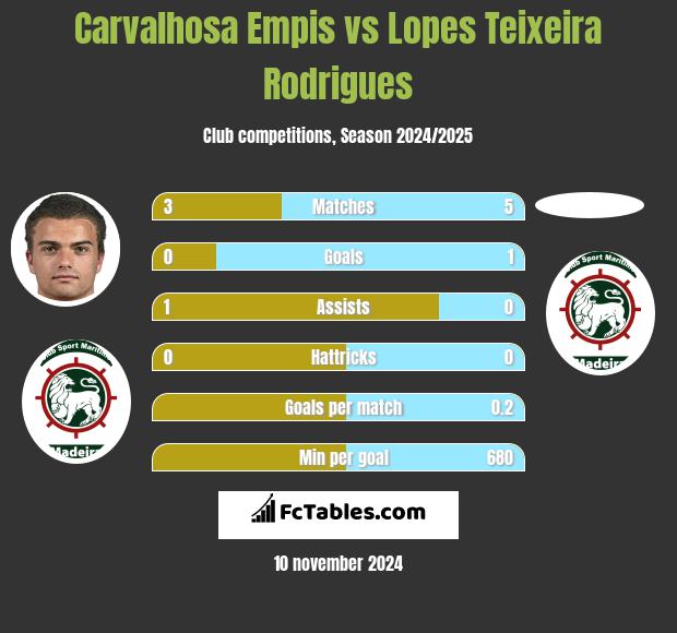 Carvalhosa Empis vs Lopes Teixeira Rodrigues h2h player stats