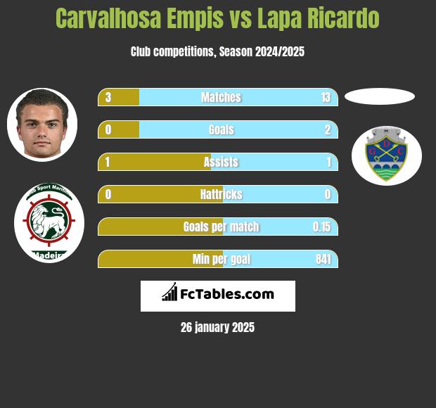 Carvalhosa Empis vs Lapa Ricardo h2h player stats