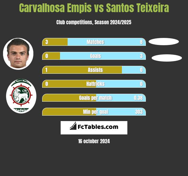 Carvalhosa Empis vs Santos Teixeira h2h player stats