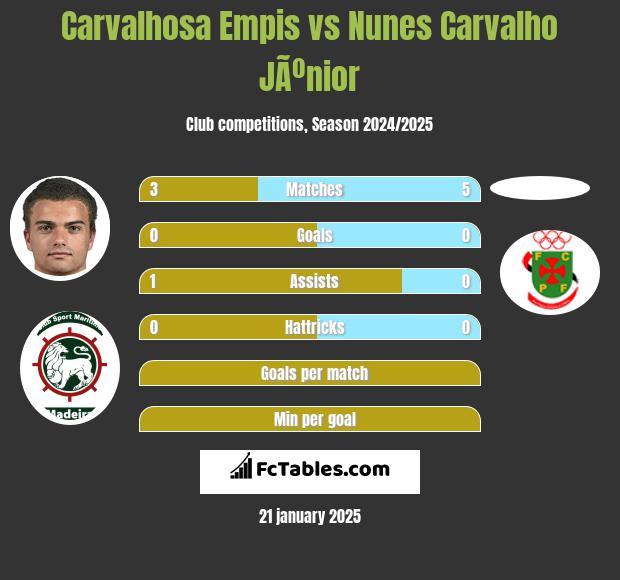 Carvalhosa Empis vs Nunes Carvalho JÃºnior h2h player stats