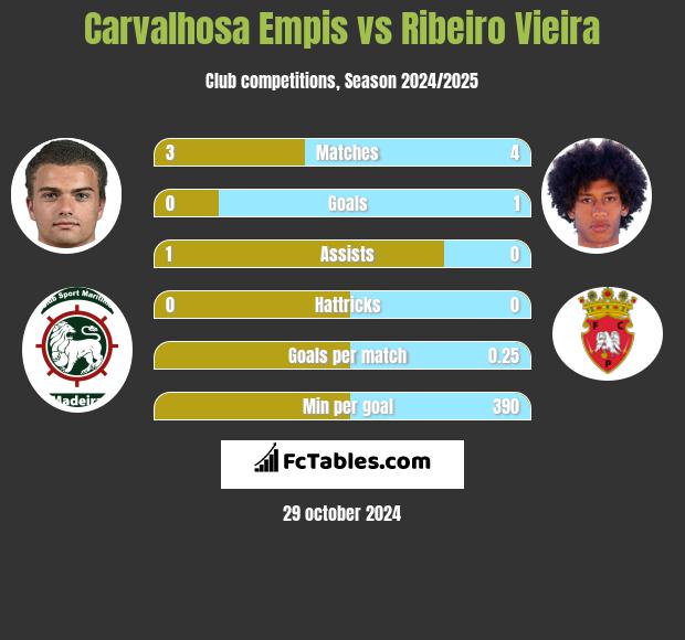 Carvalhosa Empis vs Ribeiro Vieira h2h player stats