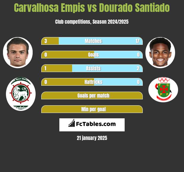 Carvalhosa Empis vs Dourado Santiado h2h player stats