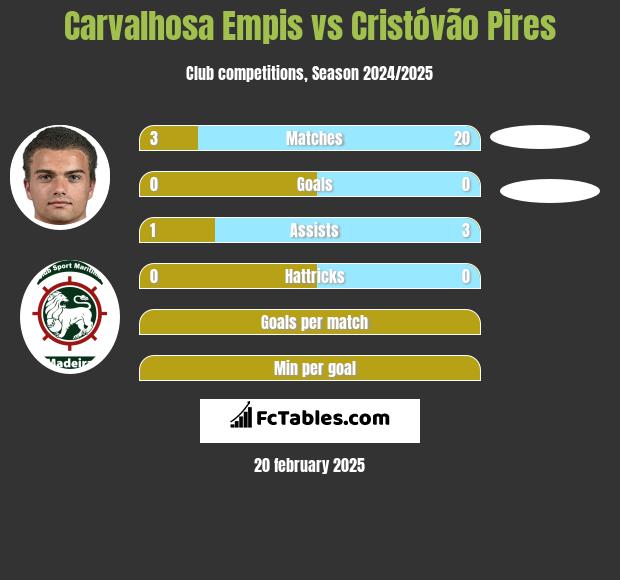 Carvalhosa Empis vs Cristóvão Pires h2h player stats