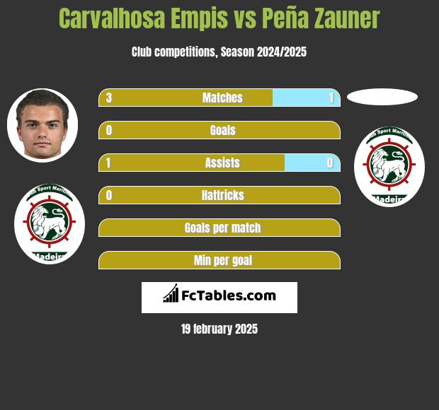 Carvalhosa Empis vs Peña Zauner h2h player stats