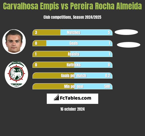 Carvalhosa Empis vs Pereira Rocha Almeida h2h player stats