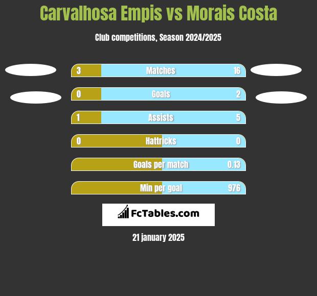 Carvalhosa Empis vs Morais Costa h2h player stats