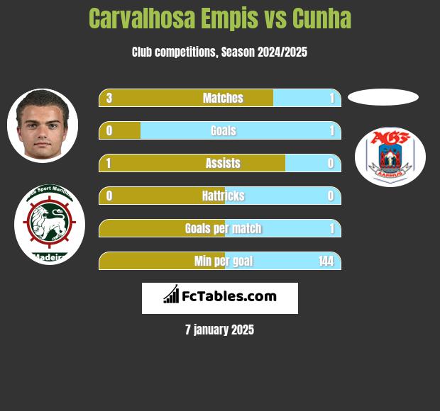 Carvalhosa Empis vs Cunha h2h player stats