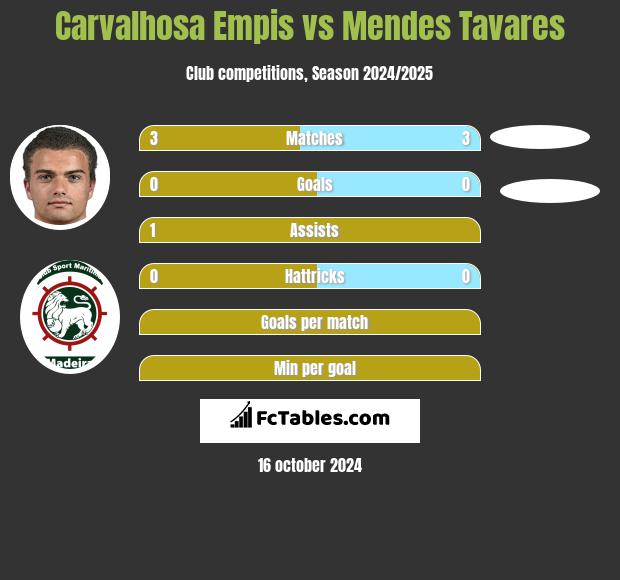 Carvalhosa Empis vs Mendes Tavares h2h player stats