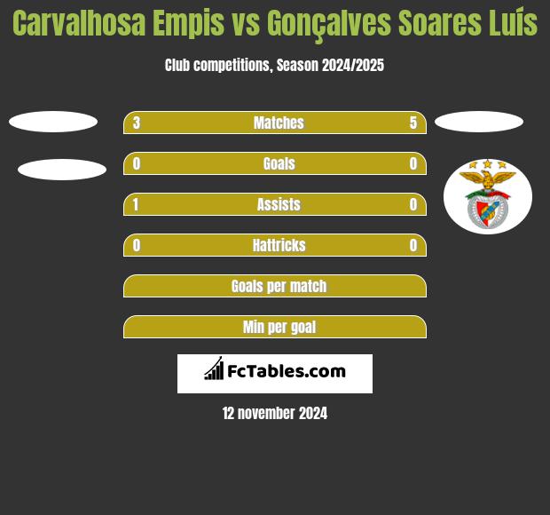 Carvalhosa Empis vs Gonçalves Soares Luís h2h player stats