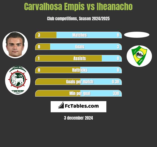 Carvalhosa Empis vs Iheanacho h2h player stats