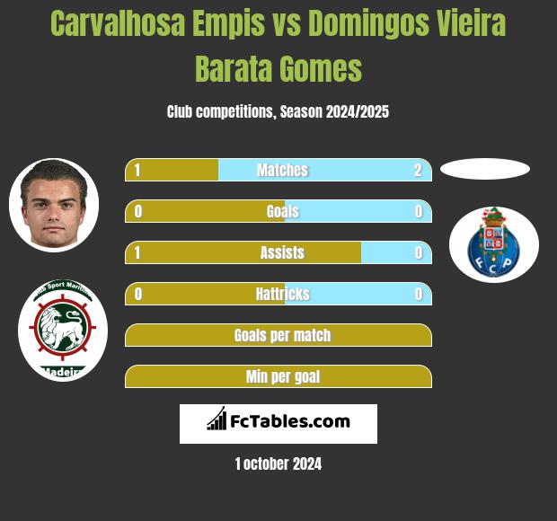 Carvalhosa Empis vs Domingos Vieira Barata Gomes h2h player stats