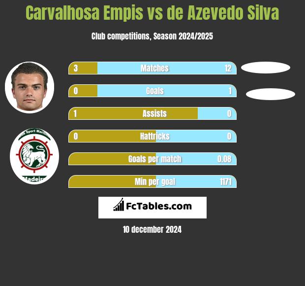 Carvalhosa Empis vs de Azevedo Silva h2h player stats