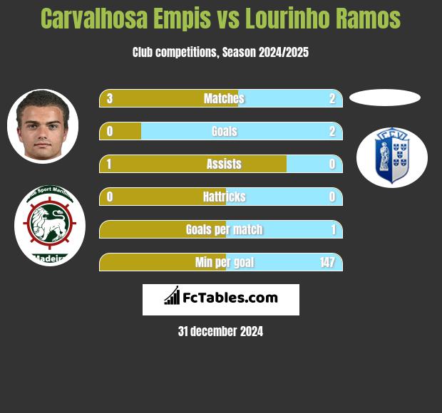 Carvalhosa Empis vs Lourinho Ramos h2h player stats