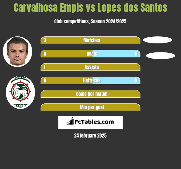 Carvalhosa Empis vs Lopes dos Santos h2h player stats