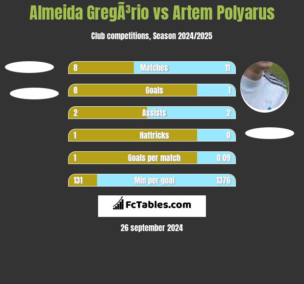 Almeida GregÃ³rio vs Artem Polyarus h2h player stats