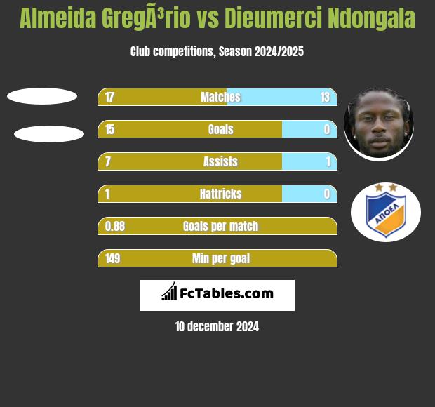 Almeida GregÃ³rio vs Dieumerci Ndongala h2h player stats