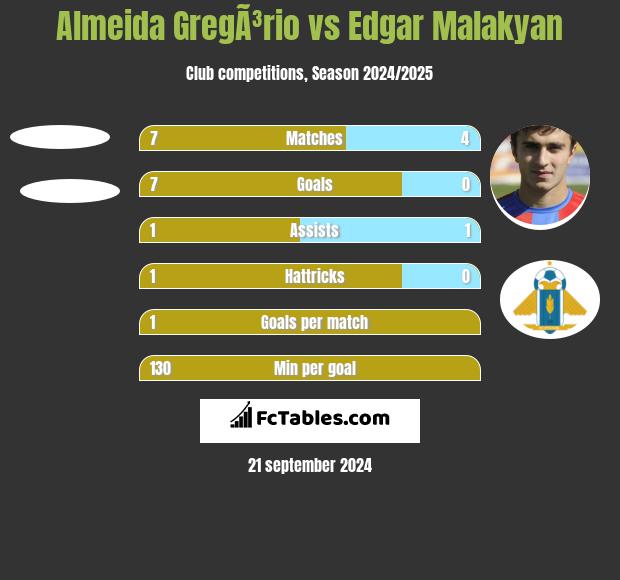 Almeida GregÃ³rio vs Edgar Malakyan h2h player stats