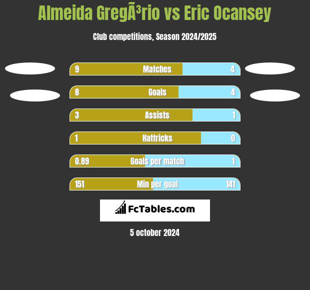 Almeida GregÃ³rio vs Eric Ocansey h2h player stats