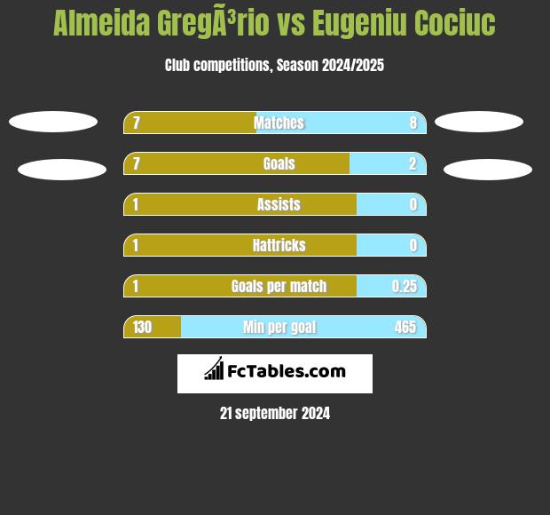 Almeida GregÃ³rio vs Eugeniu Cociuc h2h player stats