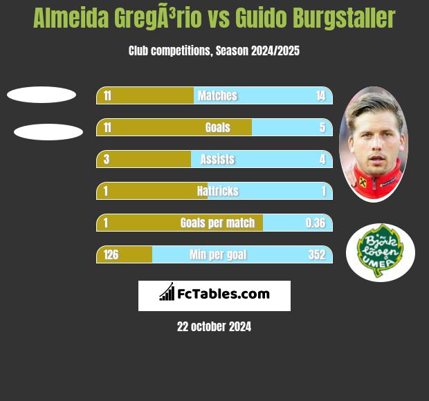 Almeida GregÃ³rio vs Guido Burgstaller h2h player stats