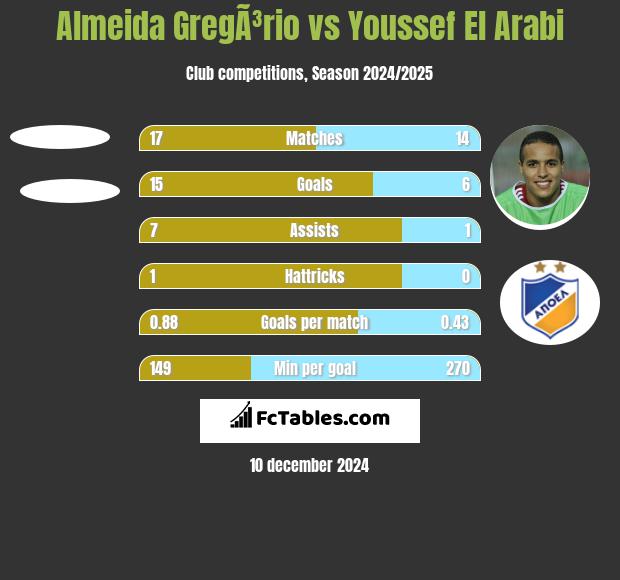 Almeida GregÃ³rio vs Youssef El Arabi h2h player stats